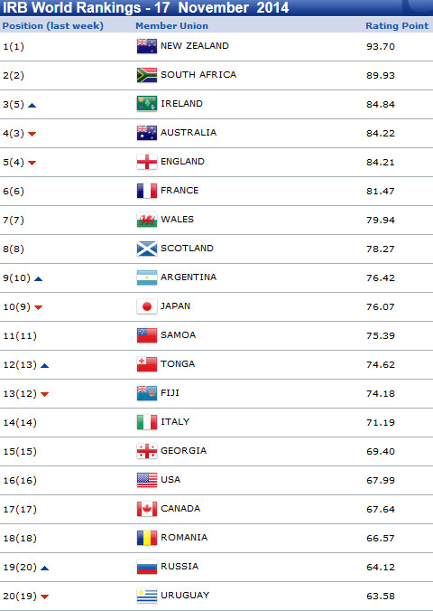 World rugby rankings